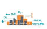 图解显示氯酸钠的生产过程。氯酸钠是由盐水(氯化钠和水)电解而成的。