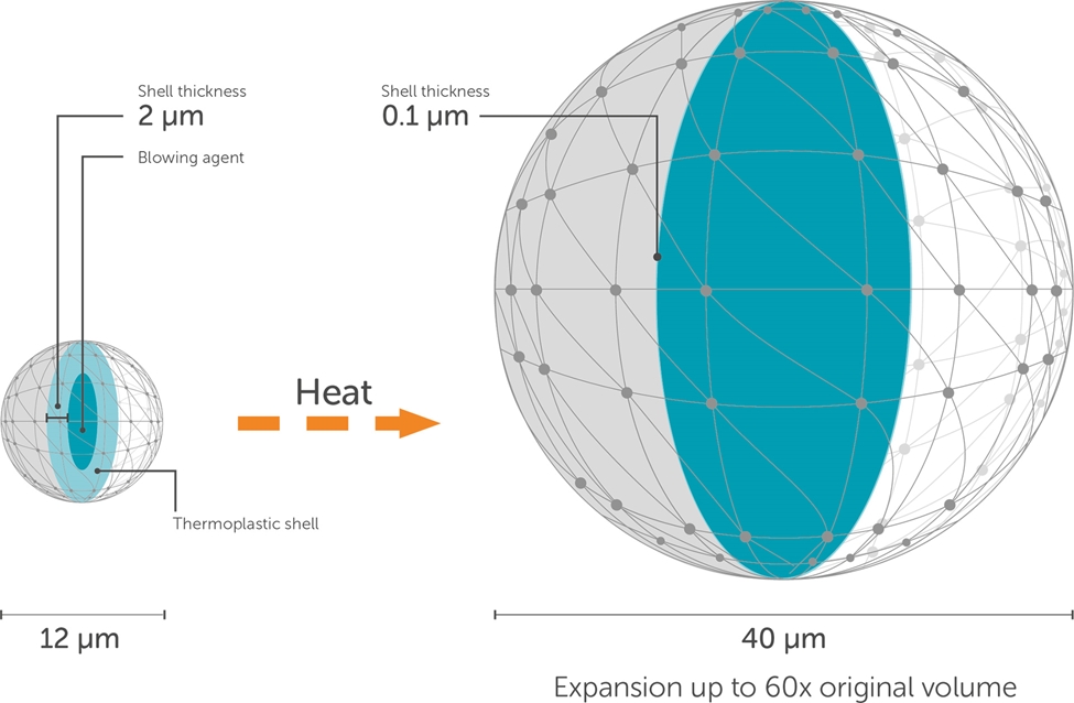 显示Expancel微球的插图在加热时可以在不增加时在加热时膨胀高达60倍的速度。