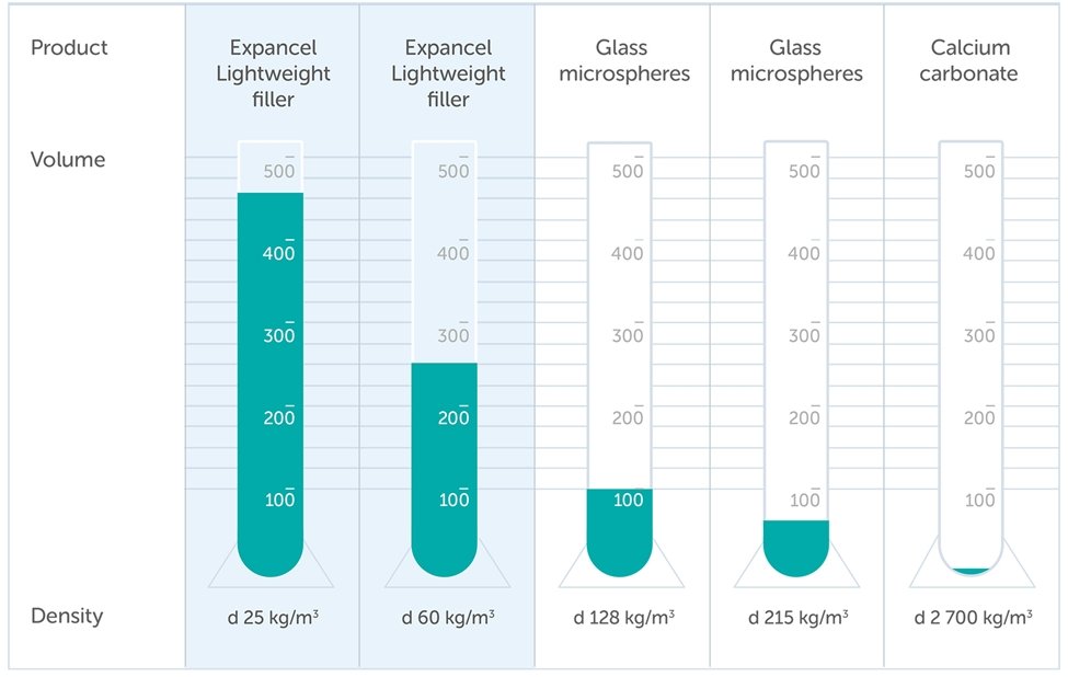 图中显示了7克不同类型的填料的体积比较，包括Expancel轻质填料，玻璃微球和碳酸钙。