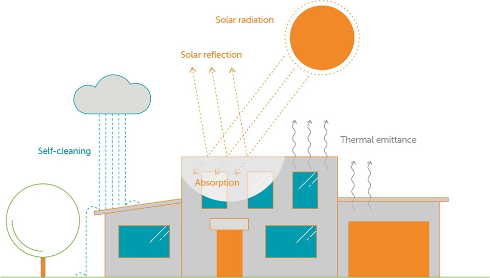 显示如何使用Expancel微球和levasil胶体二氧化硅的弹性凉快的屋顶涂层的房子的例证可以降低建筑物的外表温度。